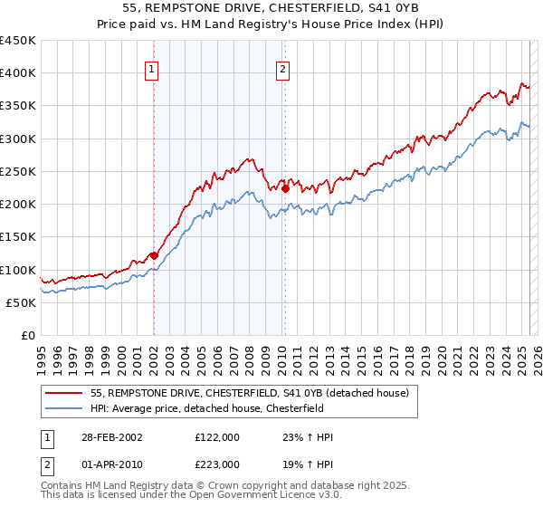 55, REMPSTONE DRIVE, CHESTERFIELD, S41 0YB: Price paid vs HM Land Registry's House Price Index