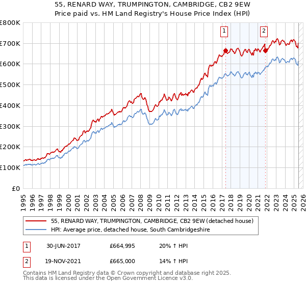 55, RENARD WAY, TRUMPINGTON, CAMBRIDGE, CB2 9EW: Price paid vs HM Land Registry's House Price Index