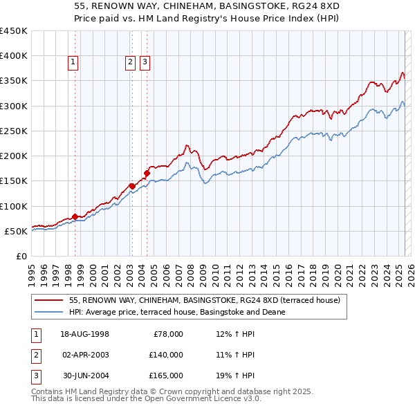 55, RENOWN WAY, CHINEHAM, BASINGSTOKE, RG24 8XD: Price paid vs HM Land Registry's House Price Index