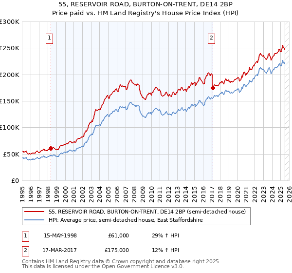 55, RESERVOIR ROAD, BURTON-ON-TRENT, DE14 2BP: Price paid vs HM Land Registry's House Price Index