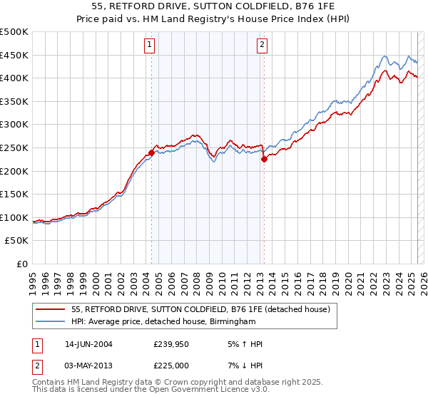 55, RETFORD DRIVE, SUTTON COLDFIELD, B76 1FE: Price paid vs HM Land Registry's House Price Index