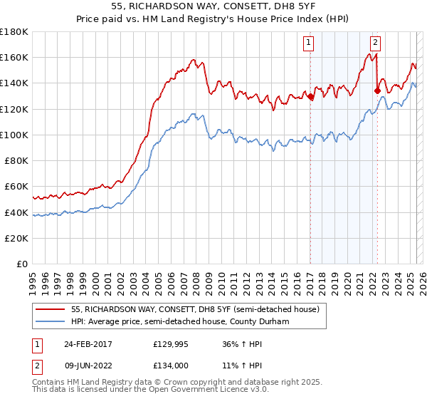 55, RICHARDSON WAY, CONSETT, DH8 5YF: Price paid vs HM Land Registry's House Price Index
