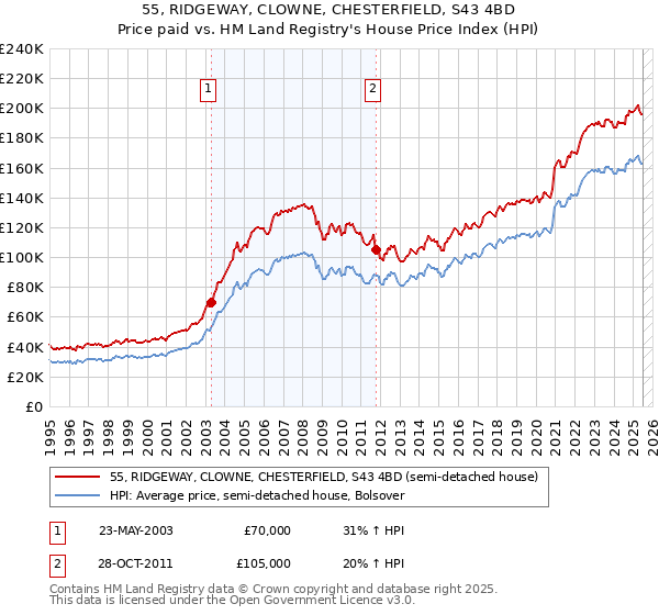 55, RIDGEWAY, CLOWNE, CHESTERFIELD, S43 4BD: Price paid vs HM Land Registry's House Price Index