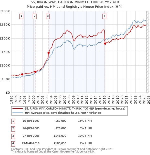 55, RIPON WAY, CARLTON MINIOTT, THIRSK, YO7 4LR: Price paid vs HM Land Registry's House Price Index