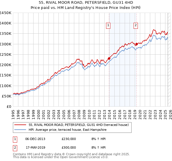 55, RIVAL MOOR ROAD, PETERSFIELD, GU31 4HD: Price paid vs HM Land Registry's House Price Index