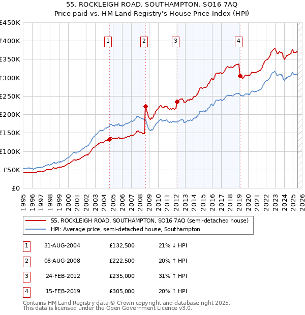 55, ROCKLEIGH ROAD, SOUTHAMPTON, SO16 7AQ: Price paid vs HM Land Registry's House Price Index