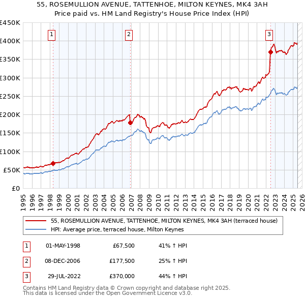 55, ROSEMULLION AVENUE, TATTENHOE, MILTON KEYNES, MK4 3AH: Price paid vs HM Land Registry's House Price Index