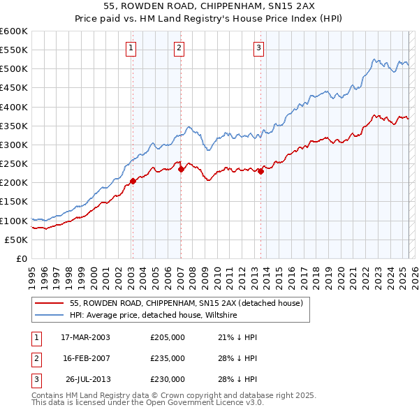 55, ROWDEN ROAD, CHIPPENHAM, SN15 2AX: Price paid vs HM Land Registry's House Price Index