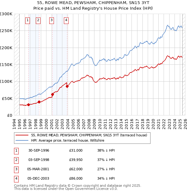 55, ROWE MEAD, PEWSHAM, CHIPPENHAM, SN15 3YT: Price paid vs HM Land Registry's House Price Index