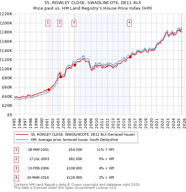 55, ROWLEY CLOSE, SWADLINCOTE, DE11 8LX: Price paid vs HM Land Registry's House Price Index