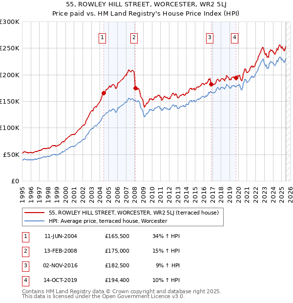 55, ROWLEY HILL STREET, WORCESTER, WR2 5LJ: Price paid vs HM Land Registry's House Price Index