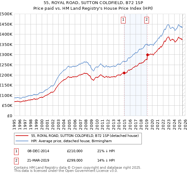 55, ROYAL ROAD, SUTTON COLDFIELD, B72 1SP: Price paid vs HM Land Registry's House Price Index