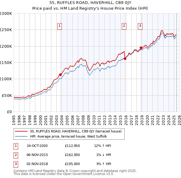 55, RUFFLES ROAD, HAVERHILL, CB9 0JY: Price paid vs HM Land Registry's House Price Index