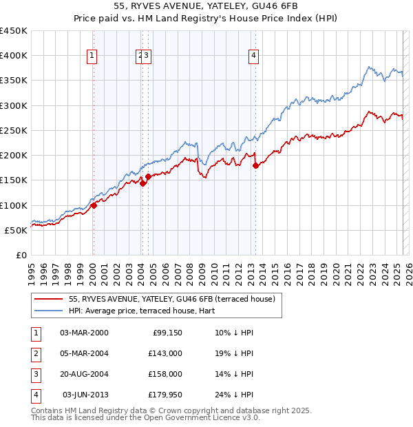 55, RYVES AVENUE, YATELEY, GU46 6FB: Price paid vs HM Land Registry's House Price Index