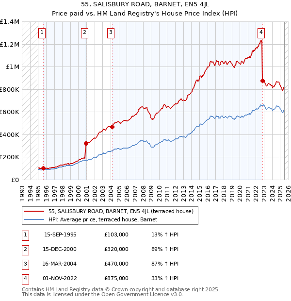 55, SALISBURY ROAD, BARNET, EN5 4JL: Price paid vs HM Land Registry's House Price Index
