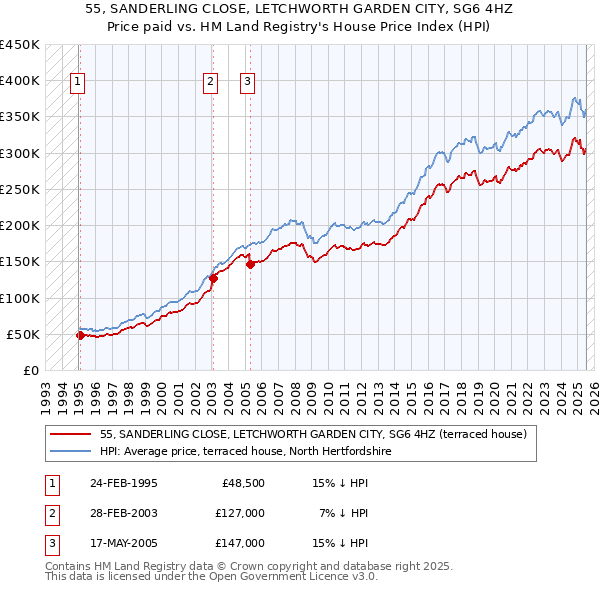 55, SANDERLING CLOSE, LETCHWORTH GARDEN CITY, SG6 4HZ: Price paid vs HM Land Registry's House Price Index