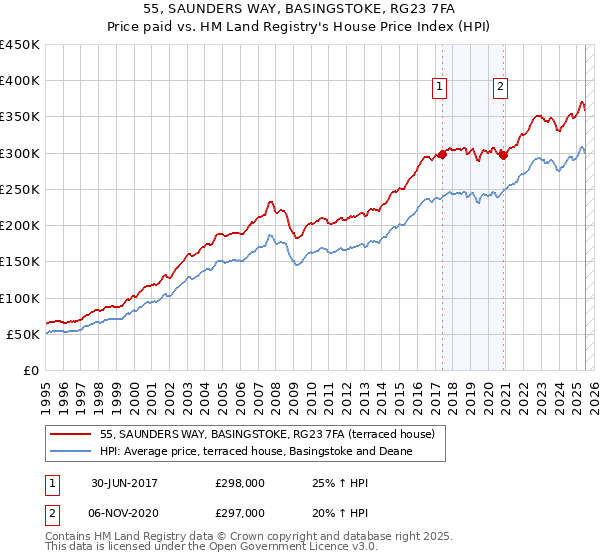 55, SAUNDERS WAY, BASINGSTOKE, RG23 7FA: Price paid vs HM Land Registry's House Price Index