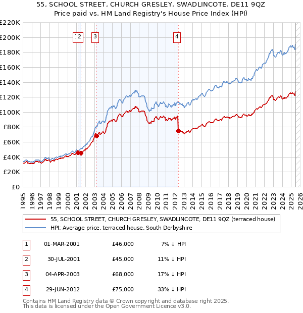 55, SCHOOL STREET, CHURCH GRESLEY, SWADLINCOTE, DE11 9QZ: Price paid vs HM Land Registry's House Price Index
