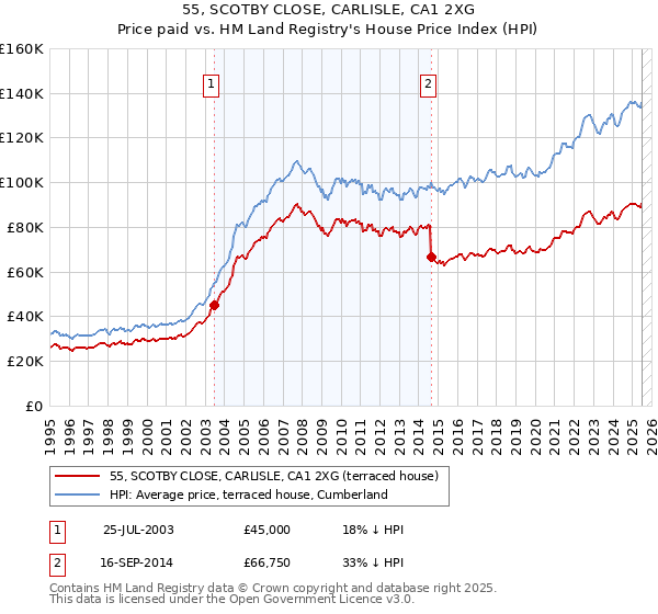 55, SCOTBY CLOSE, CARLISLE, CA1 2XG: Price paid vs HM Land Registry's House Price Index