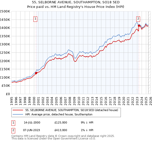 55, SELBORNE AVENUE, SOUTHAMPTON, SO18 5ED: Price paid vs HM Land Registry's House Price Index