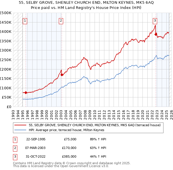 55, SELBY GROVE, SHENLEY CHURCH END, MILTON KEYNES, MK5 6AQ: Price paid vs HM Land Registry's House Price Index