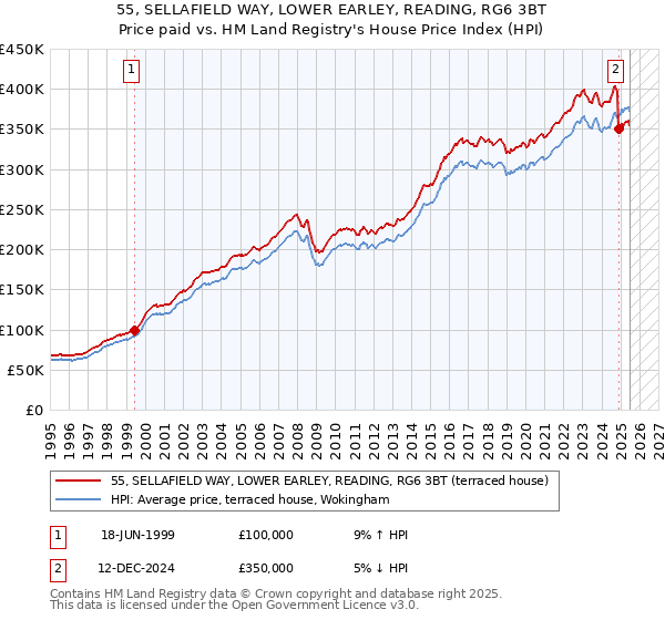 55, SELLAFIELD WAY, LOWER EARLEY, READING, RG6 3BT: Price paid vs HM Land Registry's House Price Index