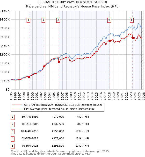 55, SHAFTESBURY WAY, ROYSTON, SG8 9DE: Price paid vs HM Land Registry's House Price Index
