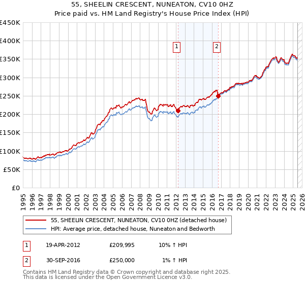 55, SHEELIN CRESCENT, NUNEATON, CV10 0HZ: Price paid vs HM Land Registry's House Price Index