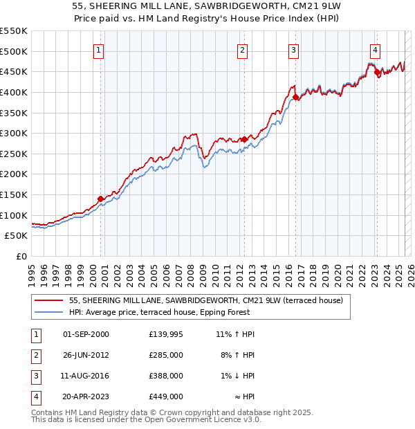 55, SHEERING MILL LANE, SAWBRIDGEWORTH, CM21 9LW: Price paid vs HM Land Registry's House Price Index