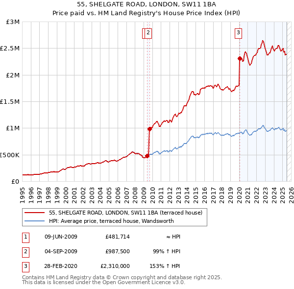55, SHELGATE ROAD, LONDON, SW11 1BA: Price paid vs HM Land Registry's House Price Index
