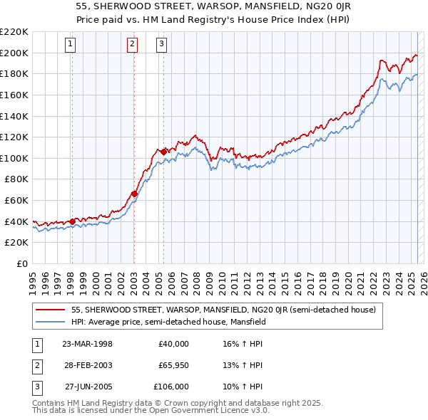 55, SHERWOOD STREET, WARSOP, MANSFIELD, NG20 0JR: Price paid vs HM Land Registry's House Price Index
