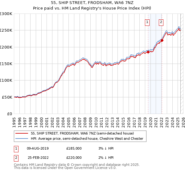55, SHIP STREET, FRODSHAM, WA6 7NZ: Price paid vs HM Land Registry's House Price Index