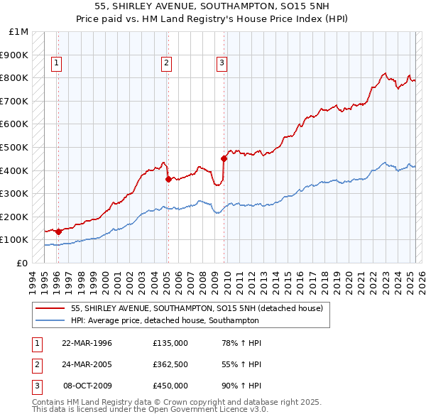 55, SHIRLEY AVENUE, SOUTHAMPTON, SO15 5NH: Price paid vs HM Land Registry's House Price Index