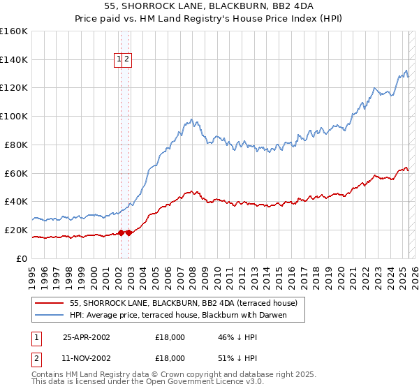 55, SHORROCK LANE, BLACKBURN, BB2 4DA: Price paid vs HM Land Registry's House Price Index