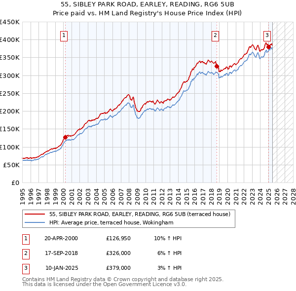 55, SIBLEY PARK ROAD, EARLEY, READING, RG6 5UB: Price paid vs HM Land Registry's House Price Index