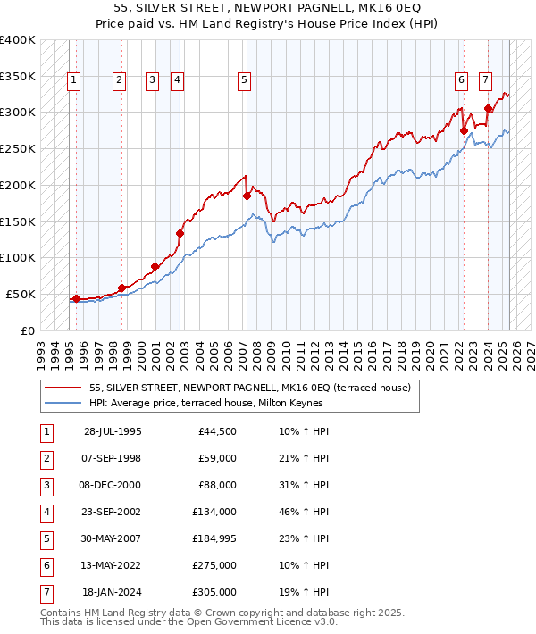 55, SILVER STREET, NEWPORT PAGNELL, MK16 0EQ: Price paid vs HM Land Registry's House Price Index
