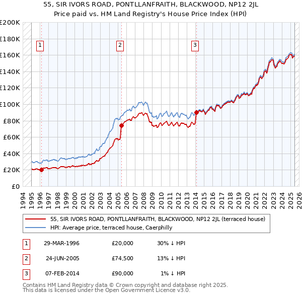 55, SIR IVORS ROAD, PONTLLANFRAITH, BLACKWOOD, NP12 2JL: Price paid vs HM Land Registry's House Price Index