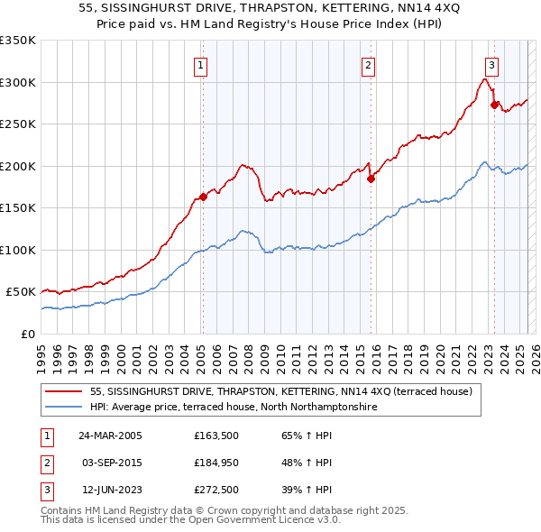 55, SISSINGHURST DRIVE, THRAPSTON, KETTERING, NN14 4XQ: Price paid vs HM Land Registry's House Price Index