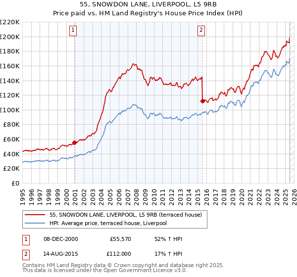 55, SNOWDON LANE, LIVERPOOL, L5 9RB: Price paid vs HM Land Registry's House Price Index