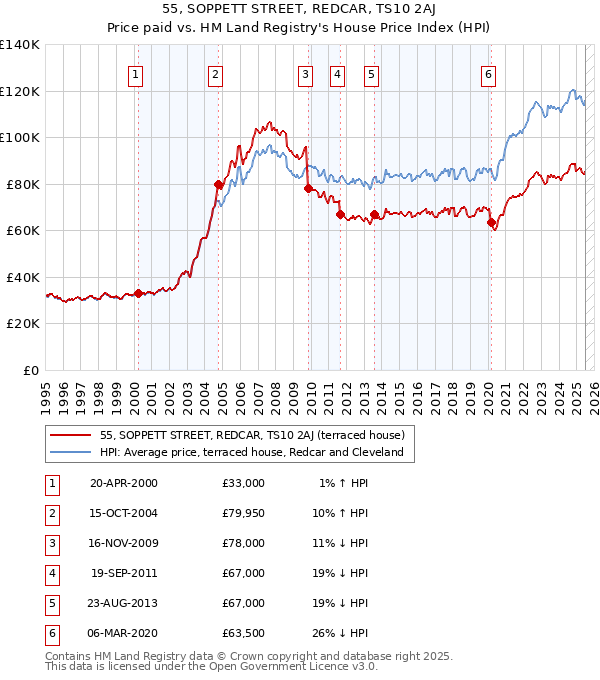 55, SOPPETT STREET, REDCAR, TS10 2AJ: Price paid vs HM Land Registry's House Price Index