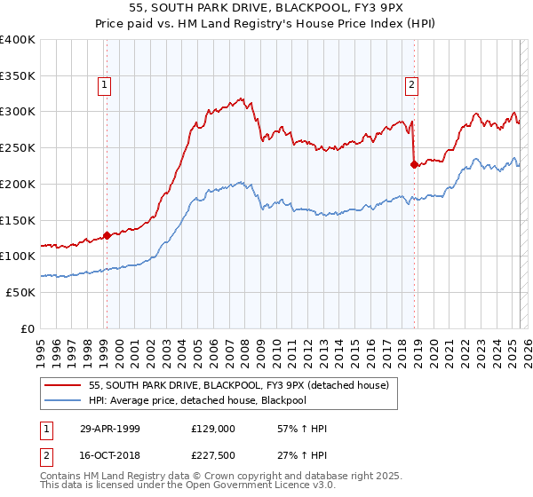 55, SOUTH PARK DRIVE, BLACKPOOL, FY3 9PX: Price paid vs HM Land Registry's House Price Index
