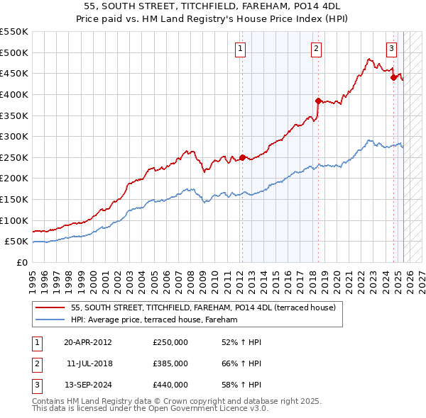 55, SOUTH STREET, TITCHFIELD, FAREHAM, PO14 4DL: Price paid vs HM Land Registry's House Price Index