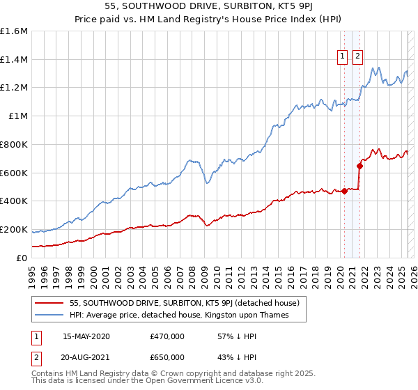 55, SOUTHWOOD DRIVE, SURBITON, KT5 9PJ: Price paid vs HM Land Registry's House Price Index