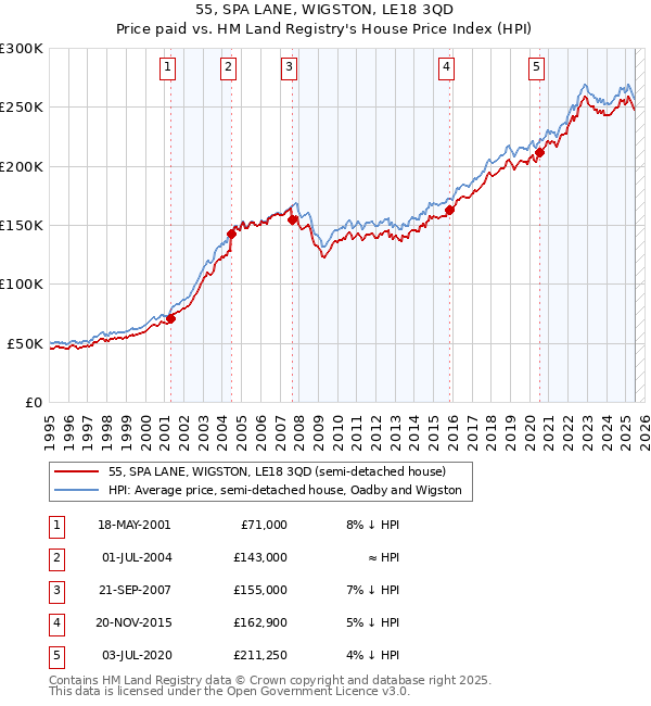 55, SPA LANE, WIGSTON, LE18 3QD: Price paid vs HM Land Registry's House Price Index