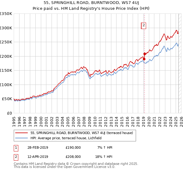 55, SPRINGHILL ROAD, BURNTWOOD, WS7 4UJ: Price paid vs HM Land Registry's House Price Index