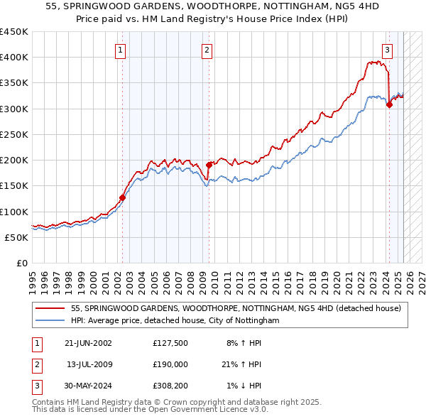 55, SPRINGWOOD GARDENS, WOODTHORPE, NOTTINGHAM, NG5 4HD: Price paid vs HM Land Registry's House Price Index