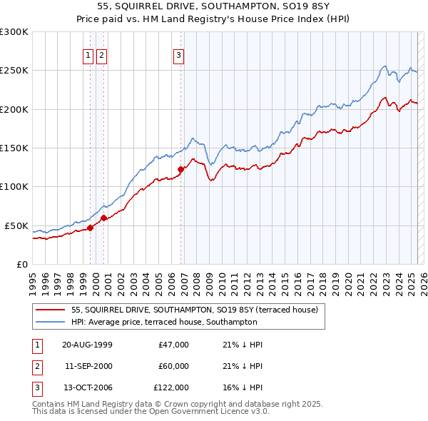 55, SQUIRREL DRIVE, SOUTHAMPTON, SO19 8SY: Price paid vs HM Land Registry's House Price Index