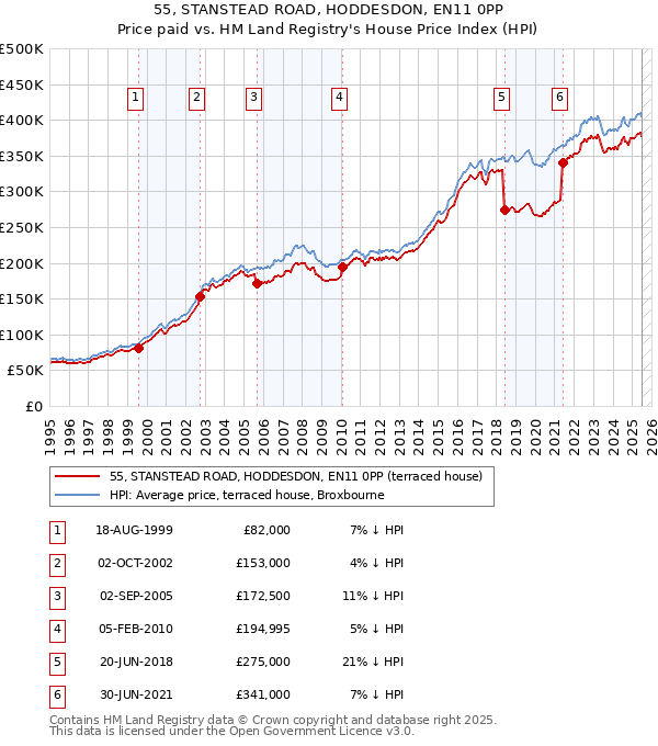 55, STANSTEAD ROAD, HODDESDON, EN11 0PP: Price paid vs HM Land Registry's House Price Index