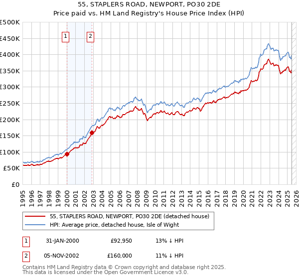 55, STAPLERS ROAD, NEWPORT, PO30 2DE: Price paid vs HM Land Registry's House Price Index