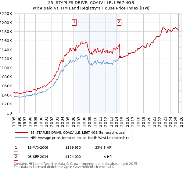 55, STAPLES DRIVE, COALVILLE, LE67 4GB: Price paid vs HM Land Registry's House Price Index